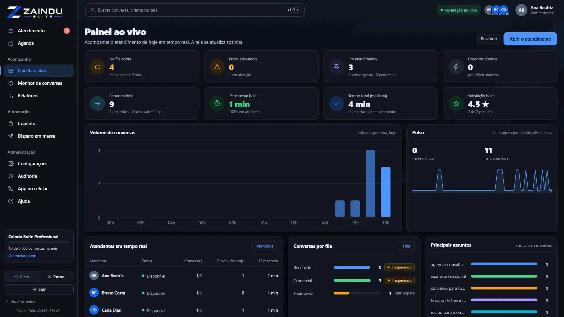 Painel ao vivo: mensagens por minuto, na fila agora, prazo estourado, em atendimento, primeira resposta, equipe e filas